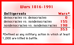 Wars 1816-1991