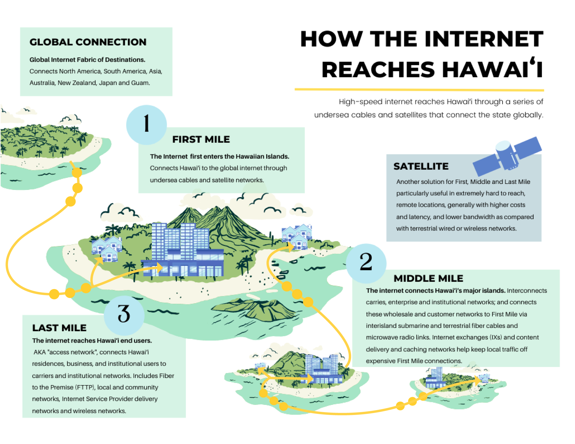 Infographic describing how the Internet reaches Hawaii.