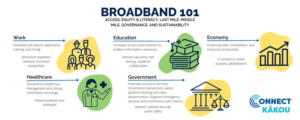 Broadband 101 graphic showing how broadband impacts work, education, economy, healthcare, and government.