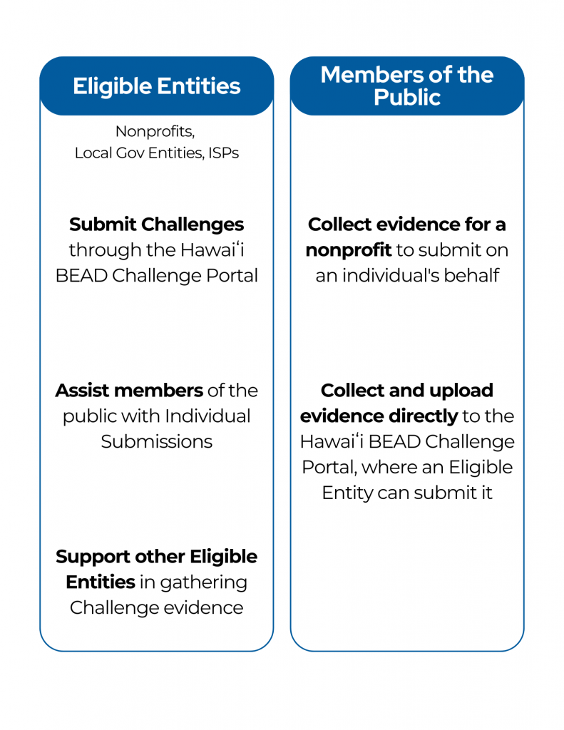 Image shows how eligible challenge entities can participate and how members of the public can participate in the Challenge process.