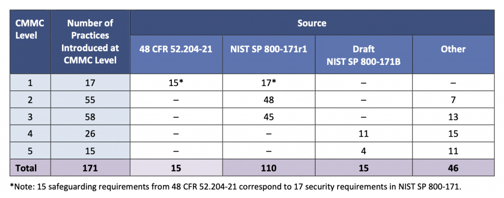 A table listing the number of practices introduced at each CMMC level and how many of those standards come from various sources