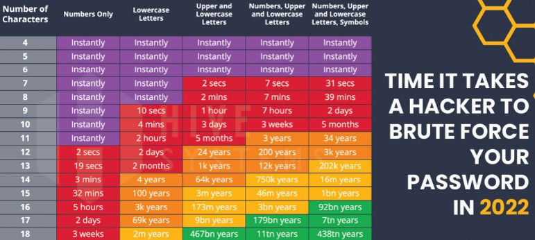 Table of time it takes for a hacker to brute force passwords.