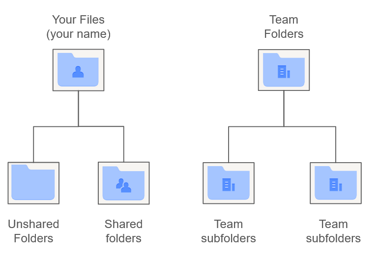 Dropbox file structure chart