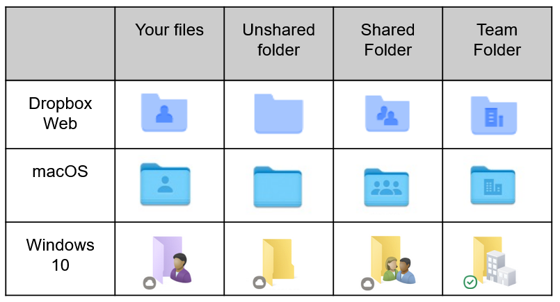 Table of Dropbox folder icons by operating system.