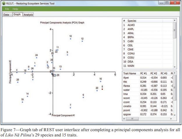 Graph tab of REST user interface after completing a principal components analysis for all of Liko Nā Pilinaʻs 29 species and 15 traits