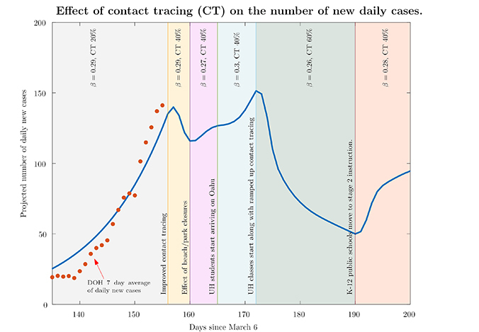 line graph detailing covid19 projections