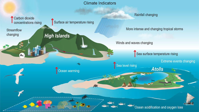 climate indicators graphic on islands