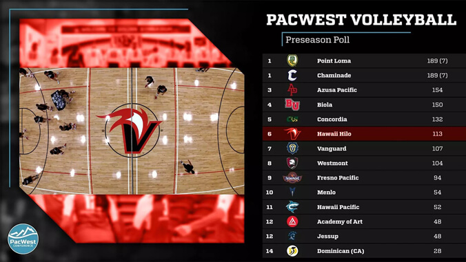 ranking of the pacwest preseason poll