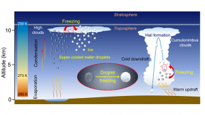 blue diagram showing water freezing cycle