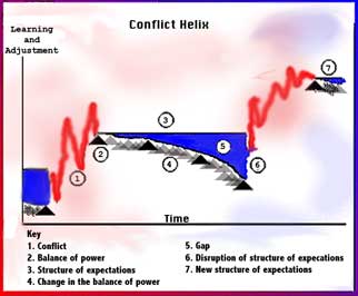Plot of the Conflict Helix